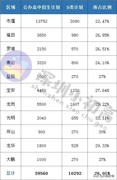 在深圳，非深戶考生有多大概率上公辦？