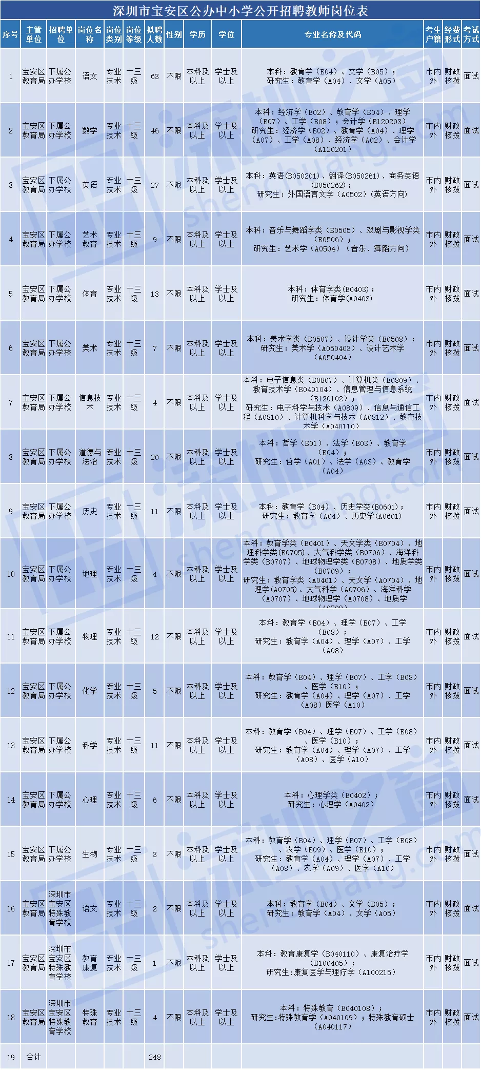 全部入編、不限戶籍！非畢業(yè)生也可報名！深圳一大批教師崗位招人