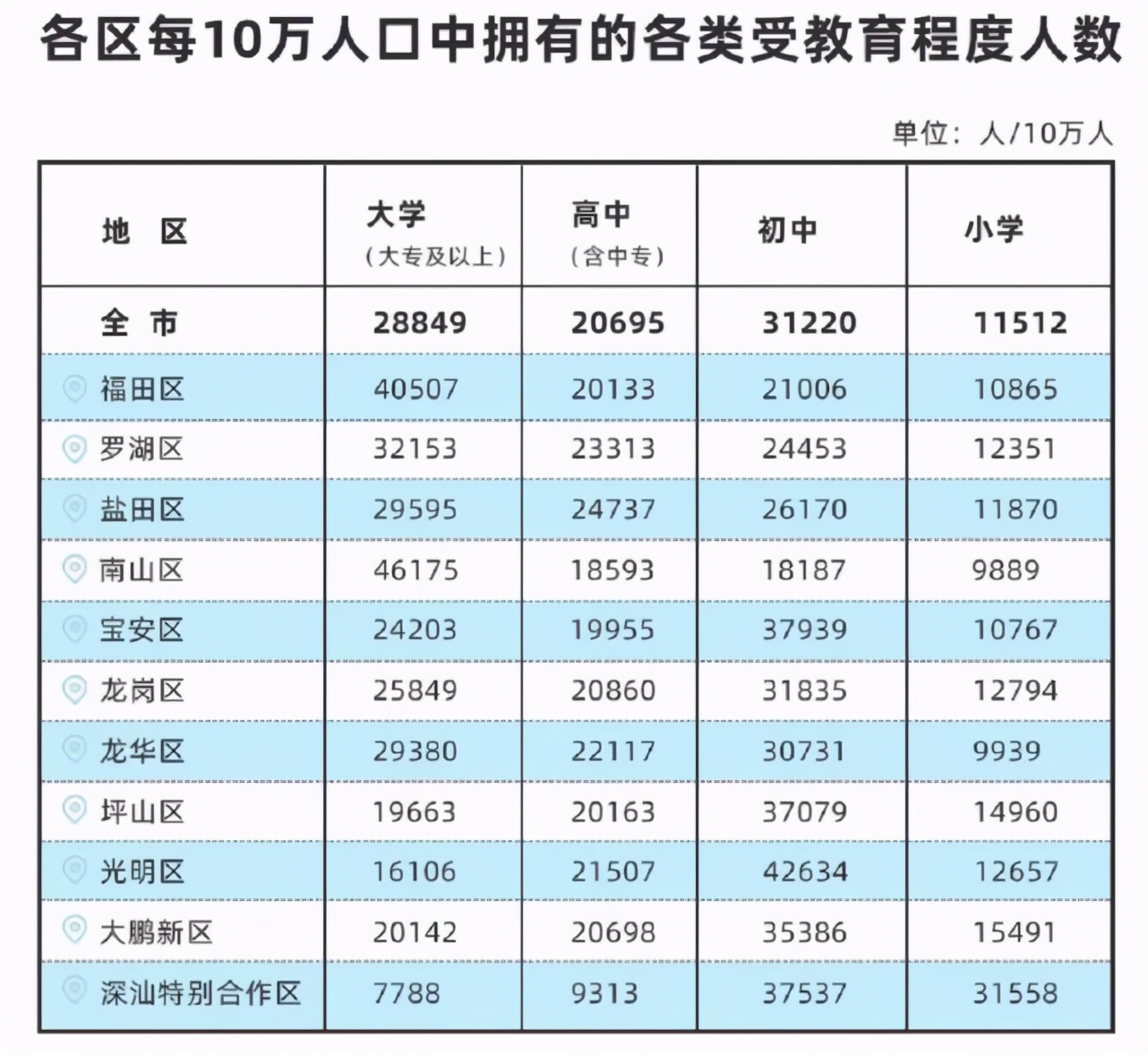 重磅！深圳擬修訂戶籍政策：大專學(xué)歷不再直接核準(zhǔn)落戶，積分入戶需居住就業(yè)10年