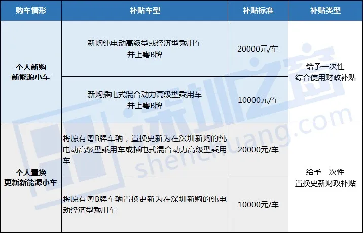 0.22%！搖號又沒中？這類車直接上粵B不限戶籍還有補貼、停車優(yōu)惠