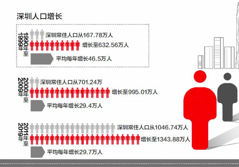 深圳入戶政策將調(diào)整，未來如何規(guī)劃？多個(gè)新信號(hào)值得留意