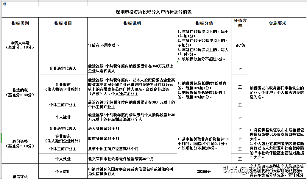 深圳入戶2021年新政最全入戶條件，變化太多了，你還會選擇入戶嗎