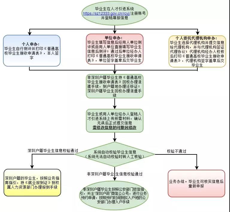 深圳人才引進(jìn)放大招：高校應(yīng)屆畢業(yè)生落戶“秒批”（附詳細(xì)流程）