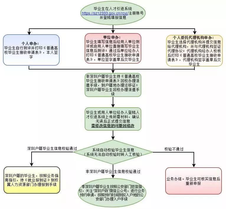 高校應(yīng)屆畢業(yè)生引進(jìn)落戶深圳“秒批”！詳細(xì)流程看過來