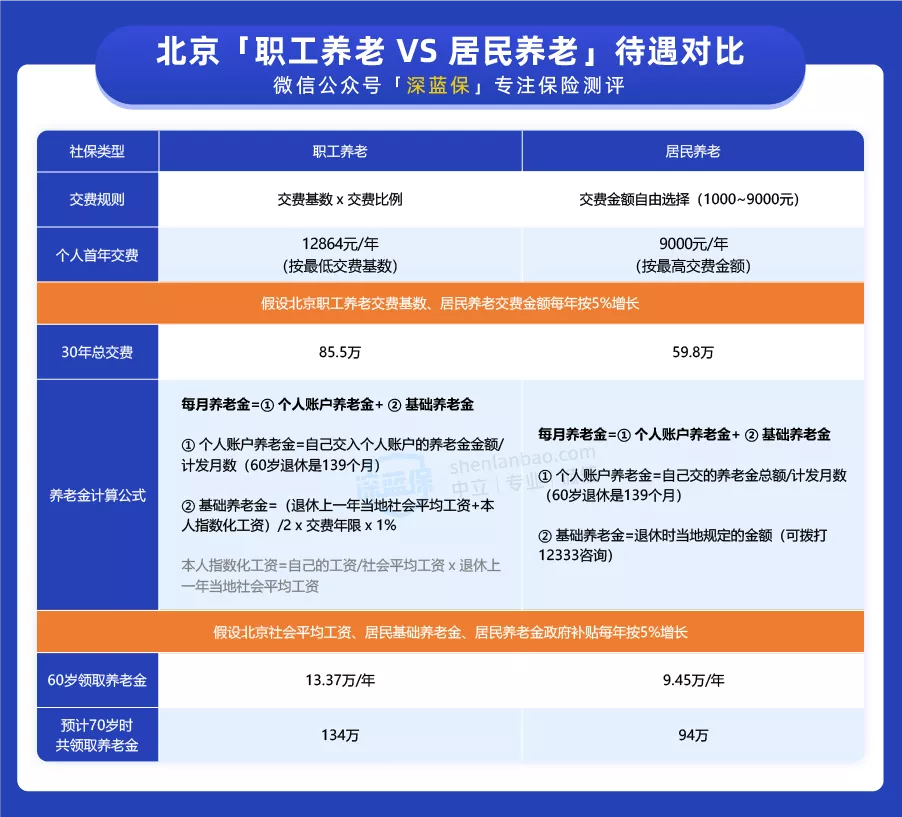 沒有工作單位，這樣交社?？梢允∠率畮兹f！還能領(lǐng)更多的養(yǎng)老金