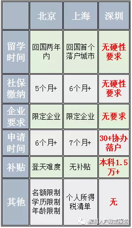 2020年留學(xué)生落戶博士最高有6萬(wàn)補(bǔ)貼，留學(xué)生如何落戶深圳？