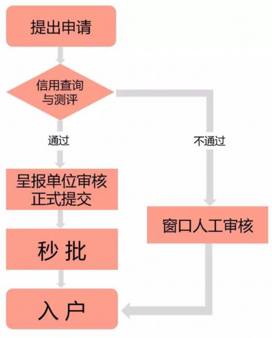 深圳在職人才引進(jìn)和落戶深圳將實(shí)現(xiàn)“秒批”