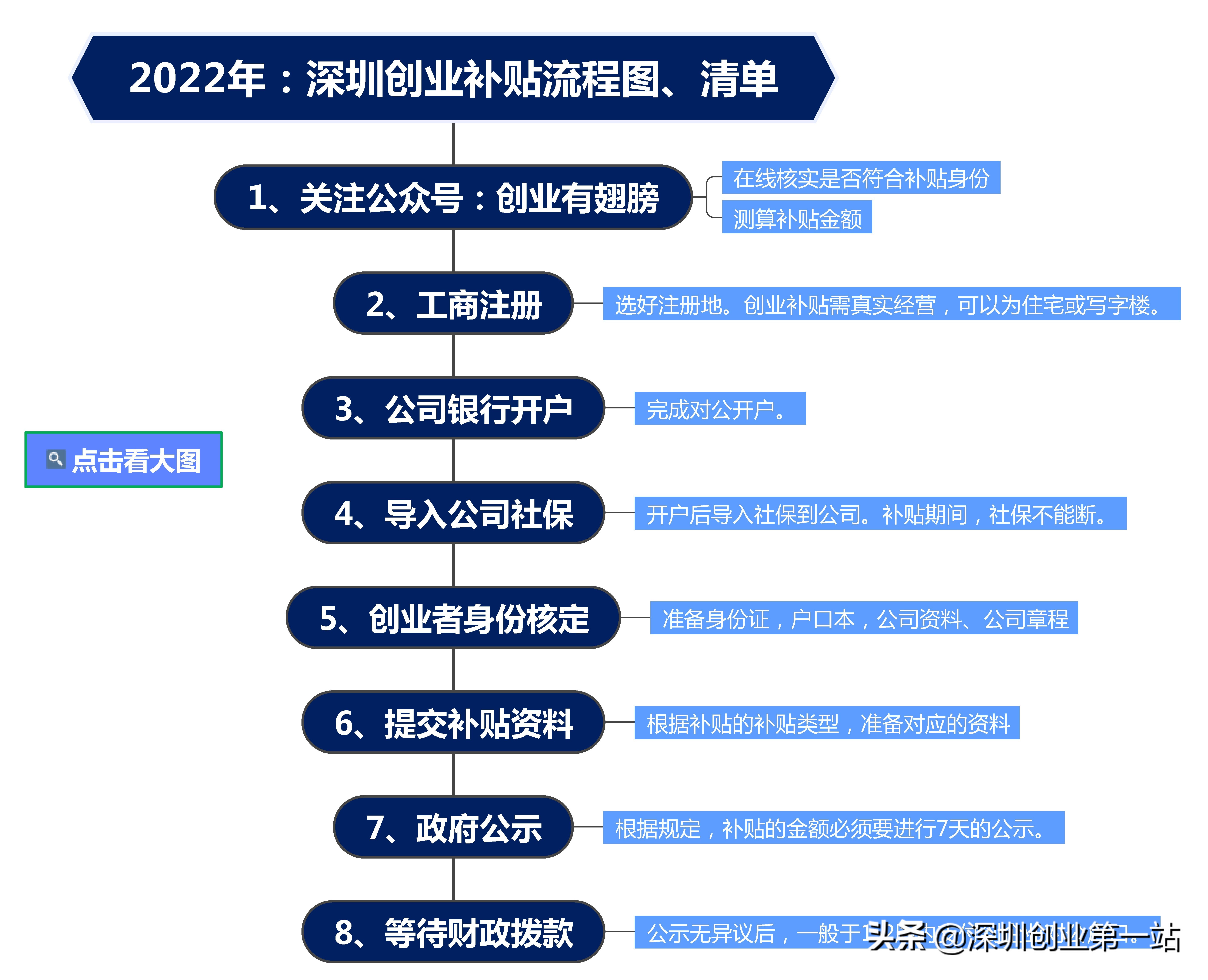 深圳市戶口怎么辦理創(chuàng)業(yè)補(bǔ)貼？在職人員都可以申請(qǐng)嗎？