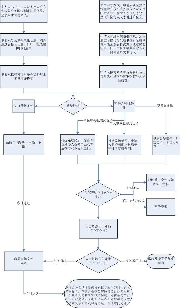 深圳市在職人才引進業(yè)務(wù)指南