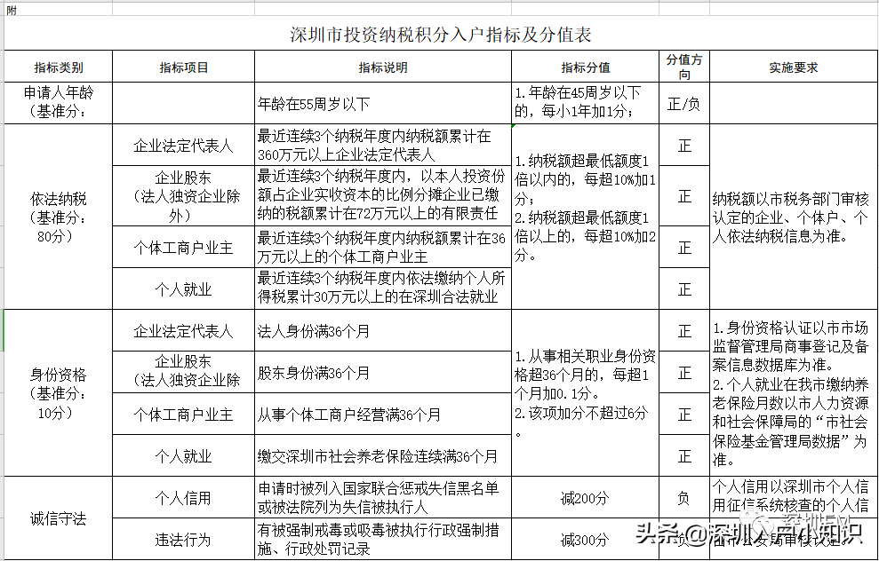 只有高中學(xué)歷怎么樣深圳積分入戶，還有機會嗎？