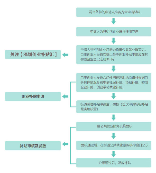 深圳市本科生創(chuàng)業(yè)補貼和深圳落戶創(chuàng)業(yè)補貼