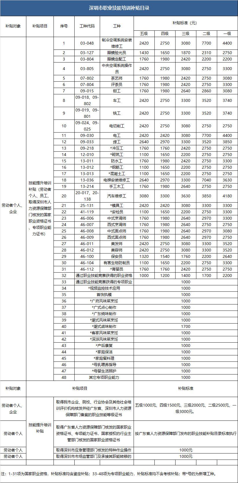 最低5000元/年！非深戶也能申請，深圳又添新補貼