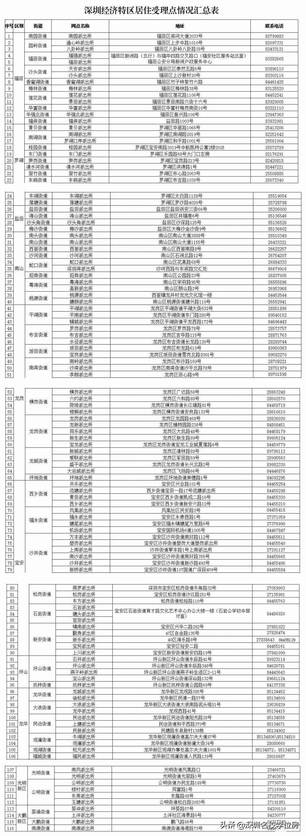 非深戶升學(xué)必備！深圳居住證最全辦理指南