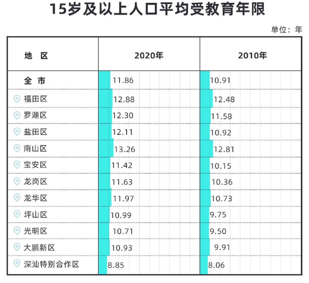 深圳人口余額不足150萬 深圳收緊入戶門檻學(xué)歷教育迎來發(fā)展利好