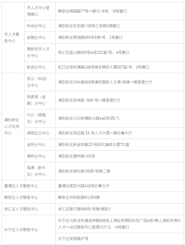 「攻略」2022年最新留學(xué)生落戶辦理流程（附上海各區(qū)辦理網(wǎng)點表）