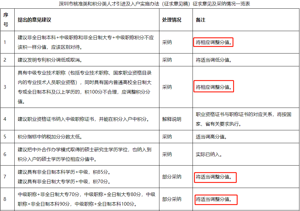 重磅！深圳新版積分入戶政策將實施，這些證加分