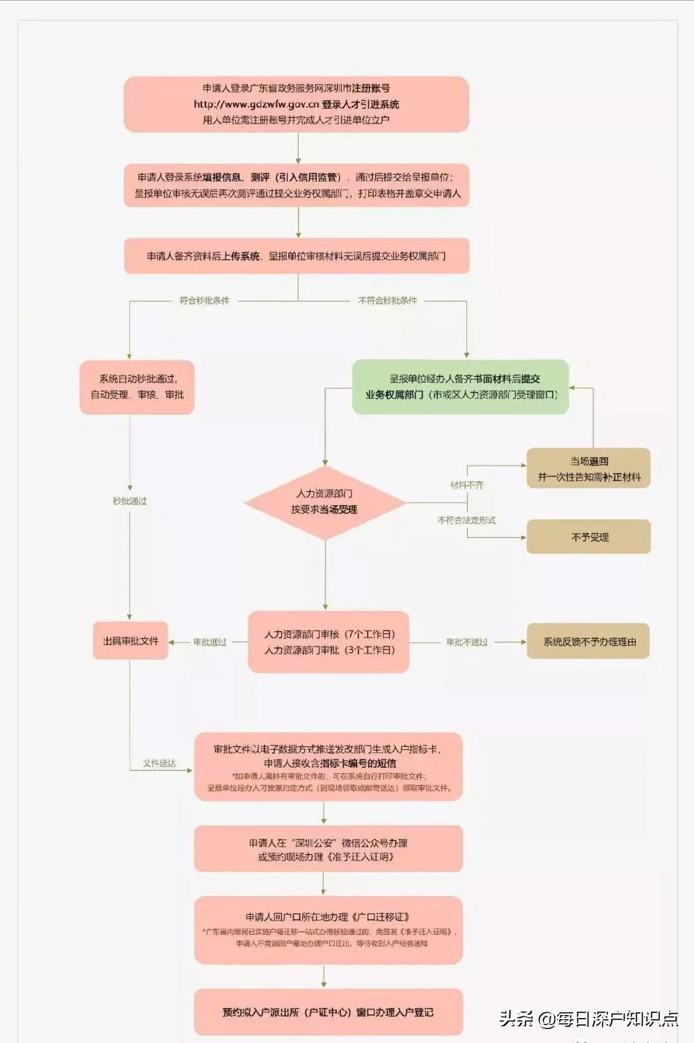 深圳戶口落到龍崗區(qū)，哪里可以辦理？其他區(qū)也可