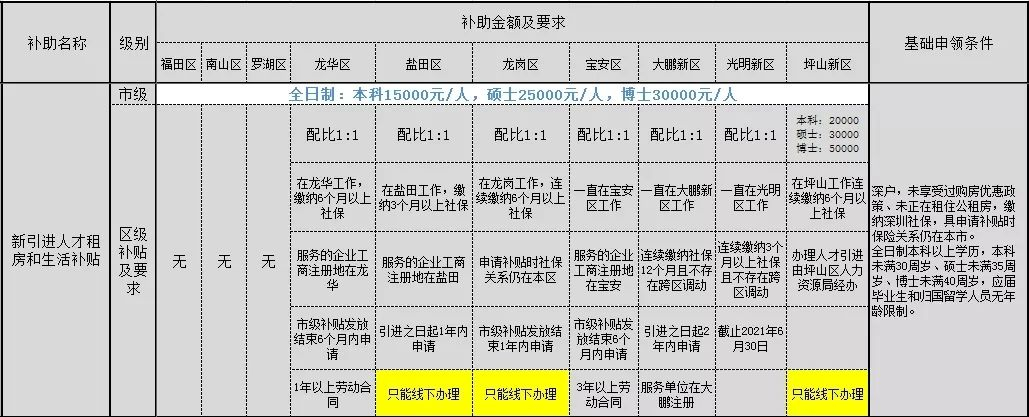 2021年留學(xué)生入戶深圳龍華區(qū)條件及補(bǔ)貼對(duì)比解讀