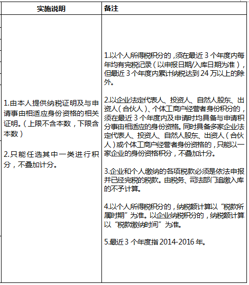 2018年深圳積分入戶指標(biāo)及分值表