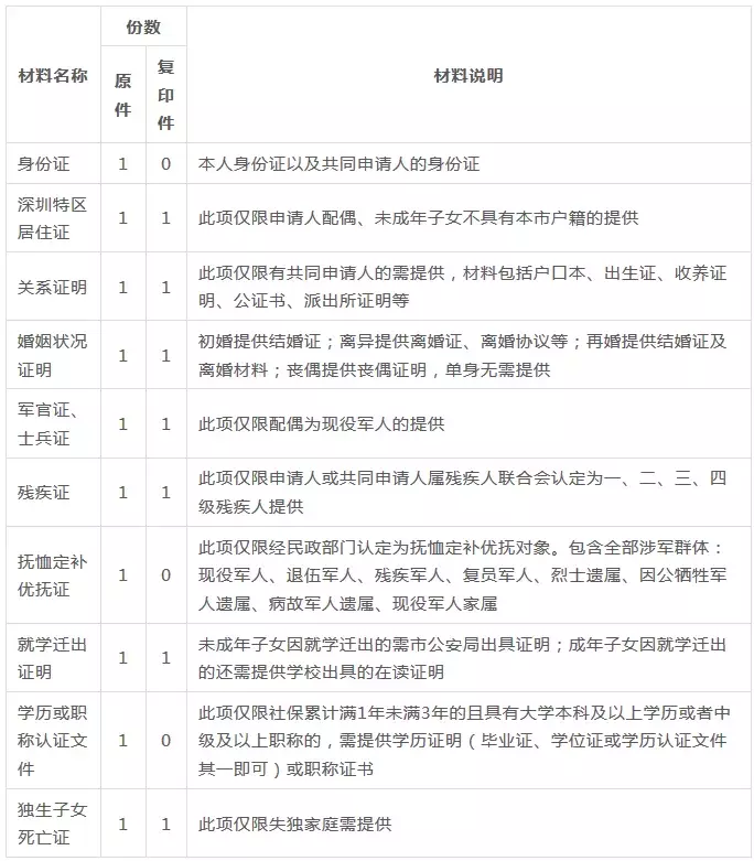 2019深圳公租房新規(guī)發(fā)布 2019公租房申請(qǐng)全攻略及注意事項(xiàng)請(qǐng)悉知