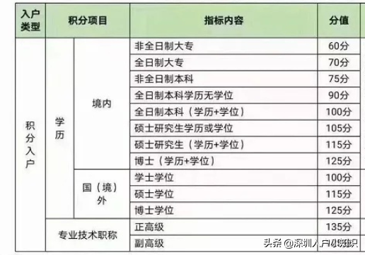 2021年深圳積分入戶解讀版「加分攻略」看完這篇你都懂了