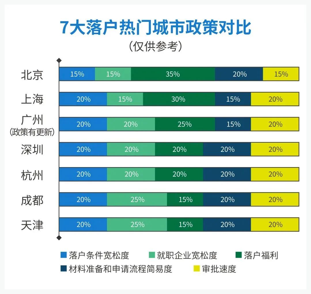 2022 北上廣深等7大熱門城市留學生落戶政策匯總！快收藏