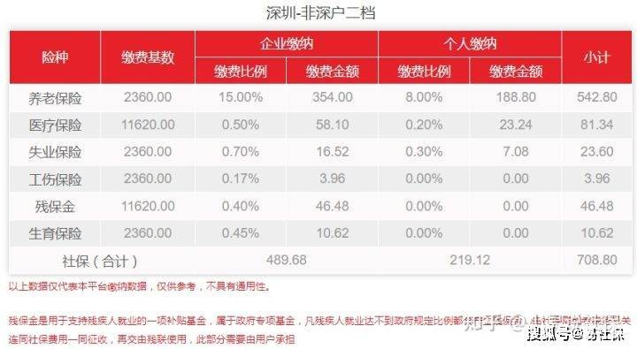 外地人交深圳社保劃算嗎？