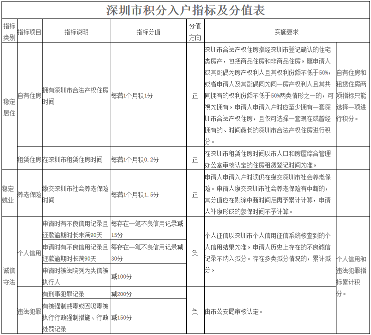 深圳積分入戶自有住房5年，能辦理戶口嗎？2021積分入戶新規(guī)