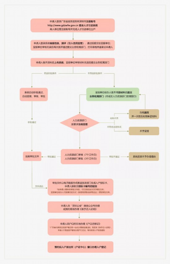 深圳在職人才引進(jìn)和落戶深圳將實(shí)現(xiàn)“秒批”