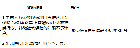 2018年深圳積分入戶指標(biāo)及分值表