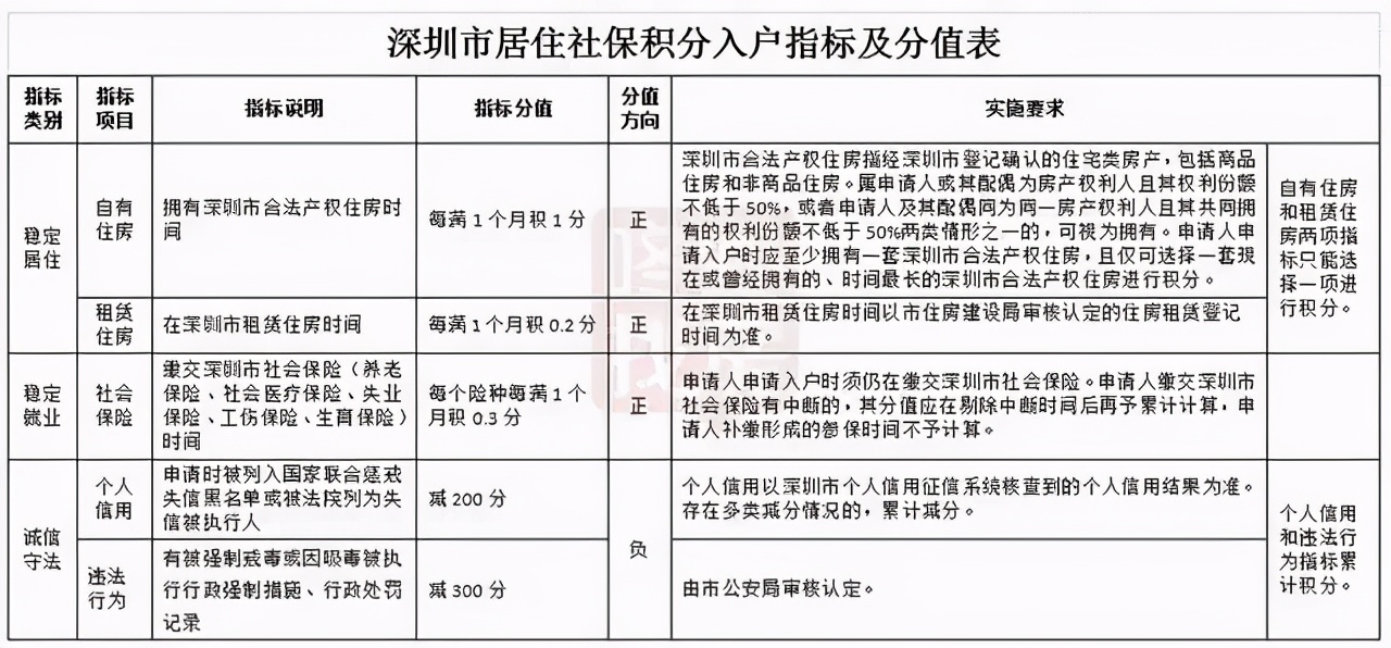 深圳入戶收緊第2彈來(lái)襲，最新積分入戶規(guī)則公布！最后窗口期