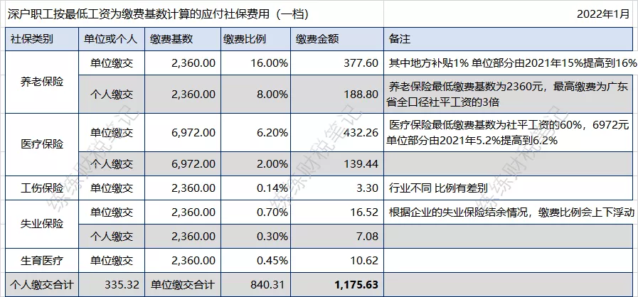 2022年1月深圳社保最低繳費標準