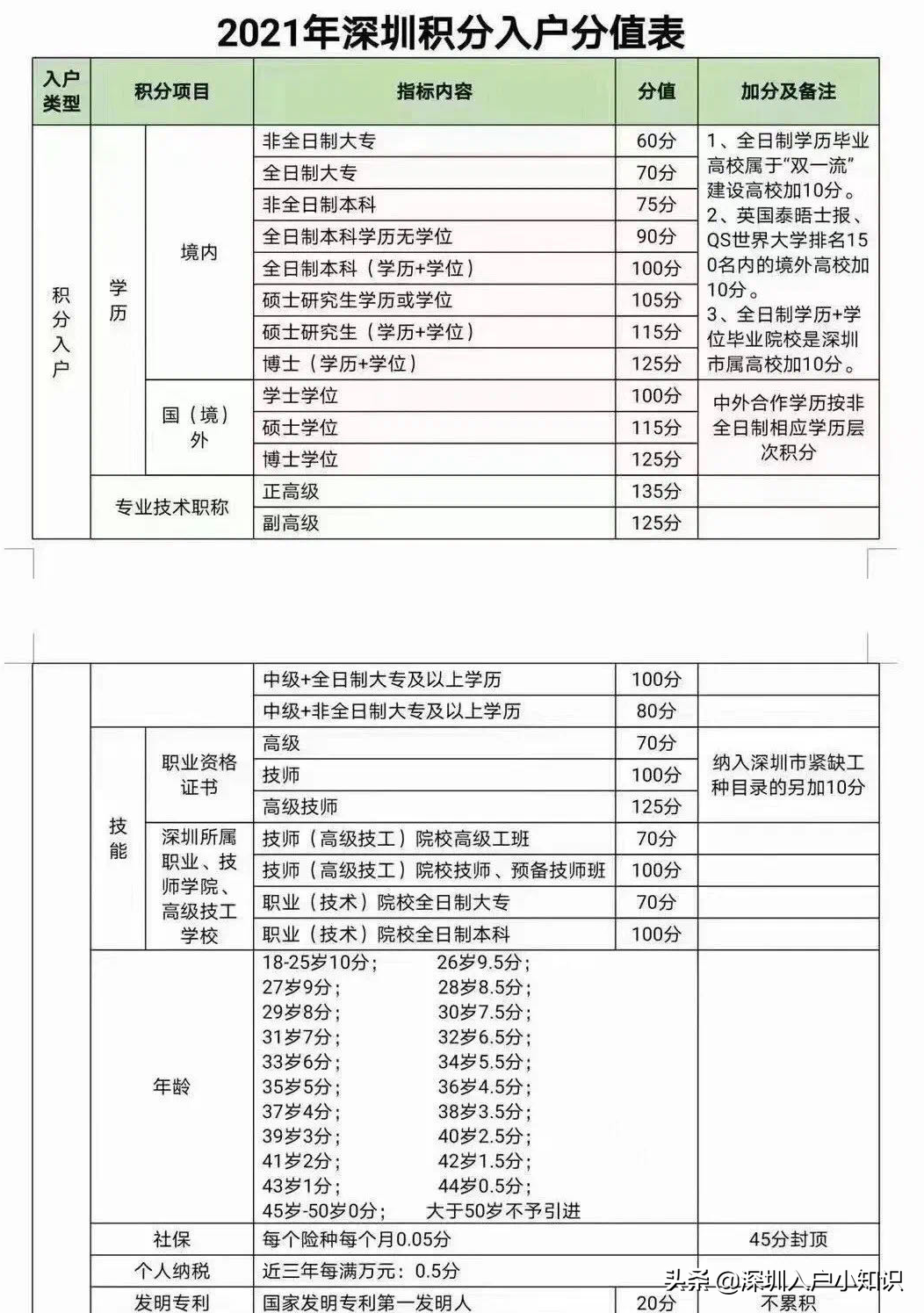 深圳積分入戶“開(kāi)放”時(shí)間出來(lái)了？入戶新規(guī)是什么？