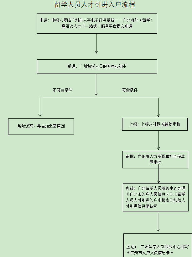 留學(xué)生如何落戶廣州/深圳？