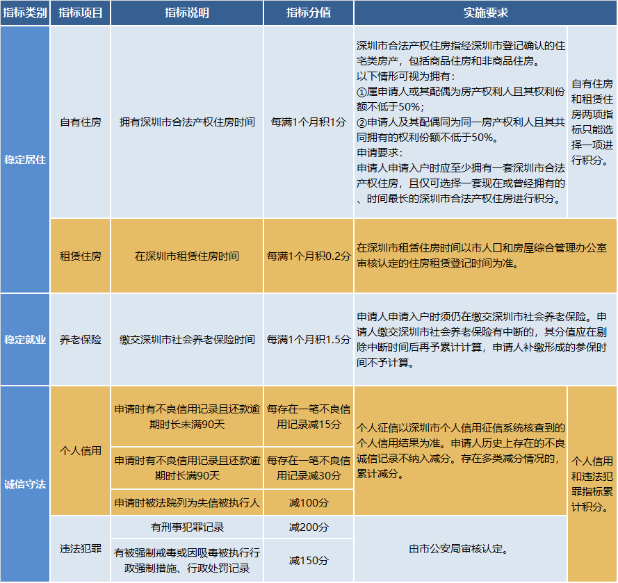 深圳入戶方式對比！積分入戶、人才引進、隨遷投靠…哪個更簡單？