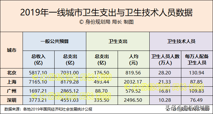 北上廣深，一線城市的戶口含金量如何排名，用數(shù)據(jù)說話