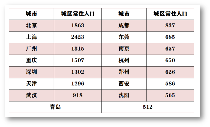 未來(lái)特大城市戶口更有價(jià)值，其他城市一般，但省城學(xué)區(qū)房有機(jī)會(huì)