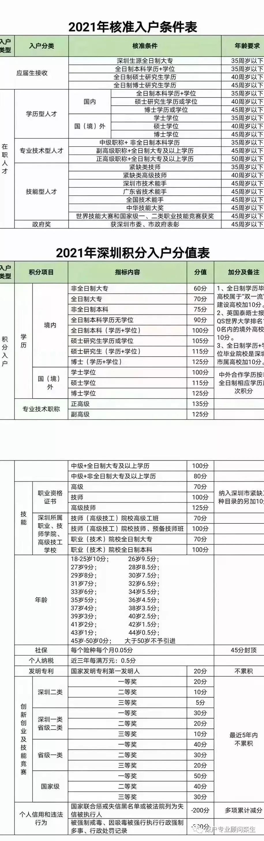 2021年深圳落戶條件新規(guī)定，可以將常用的方式分為以下幾種：