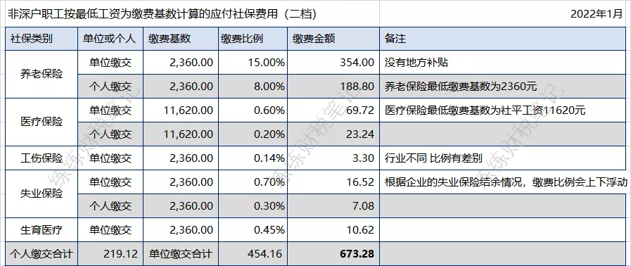 2022年1月深圳社保最低繳費標準