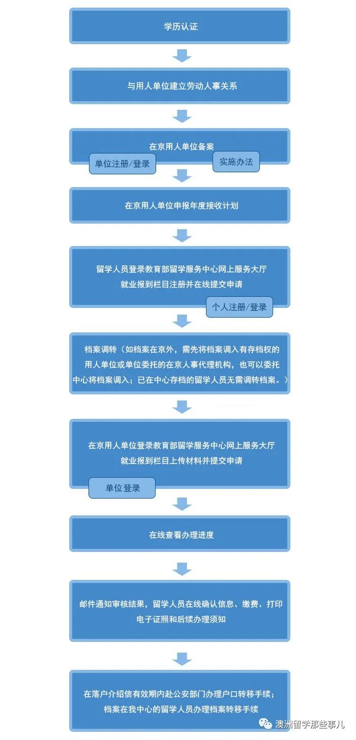 留學(xué)生落戶北上廣深全攻略！畢業(yè)有補貼、獎金上百萬