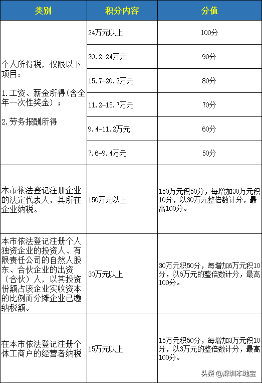 積分不夠怎么入深戶？這些方式都可以加分！不知道就可惜了