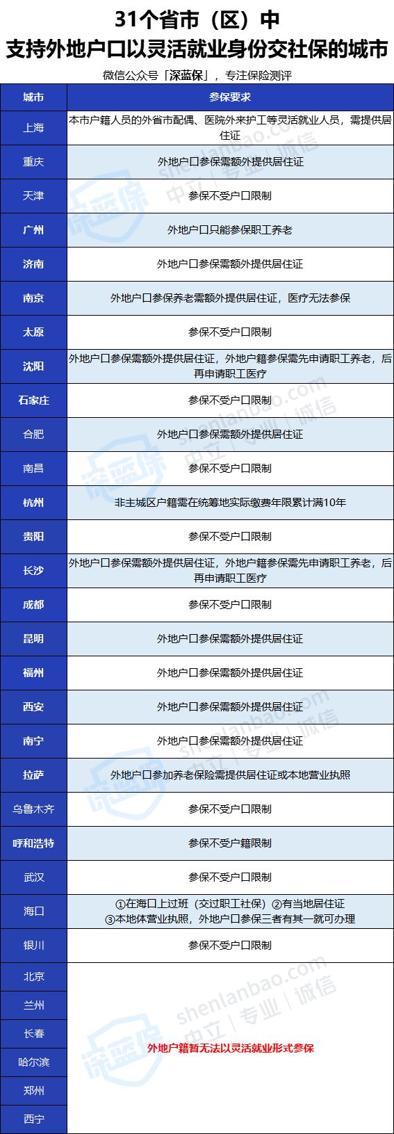 沒(méi)有工作單位也沒(méi)有社保，未來(lái)靠啥養(yǎng)老？最全個(gè)人交社保攻略來(lái)了