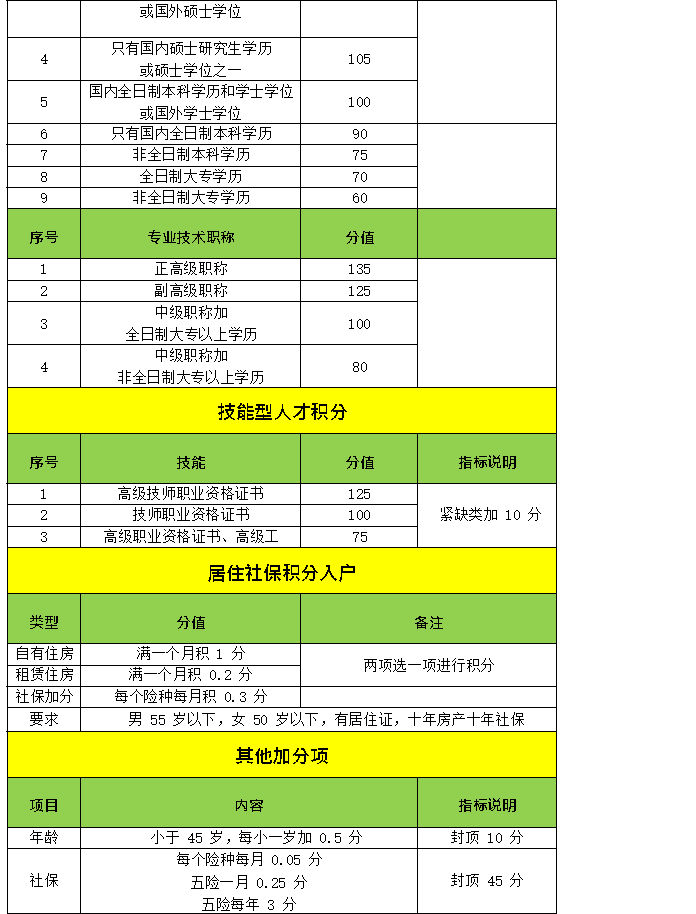 積分入戶深圳怎么查自己有多少分（積分入戶深圳條件分?jǐn)?shù)表2022）