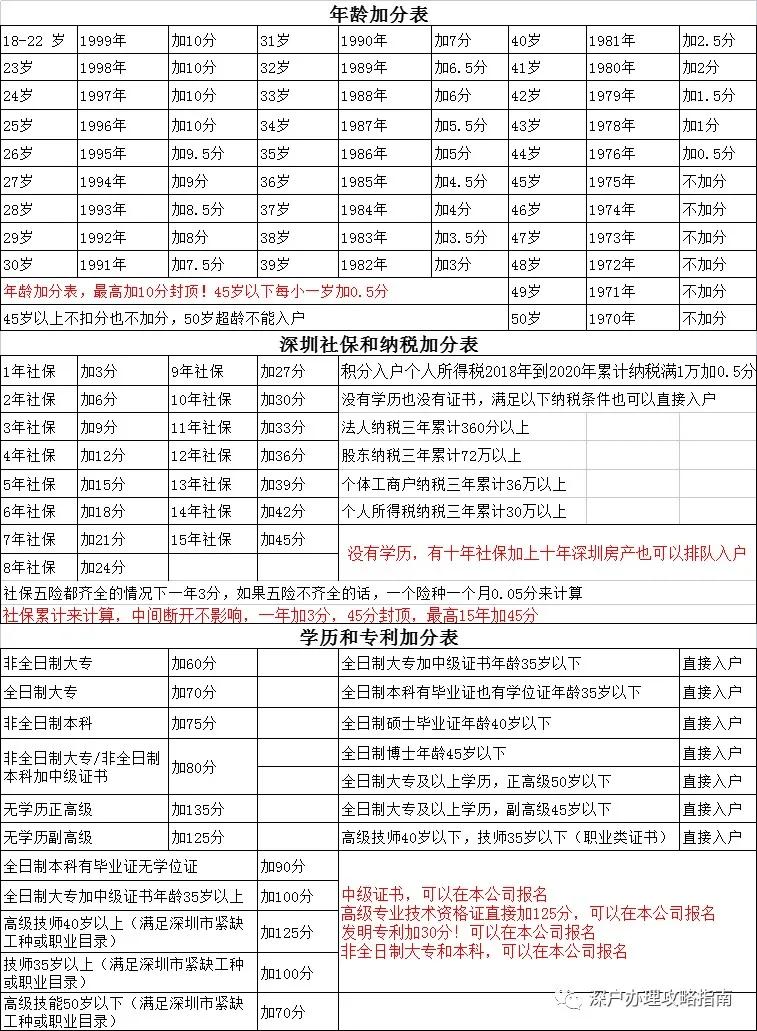 深圳入戶如何按照新政策算積分值，看完你就懂了