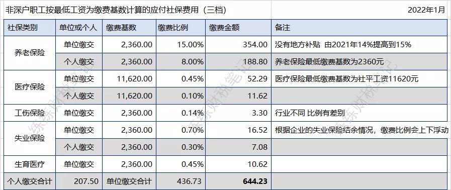 2022年1月深圳社保最低繳費標準