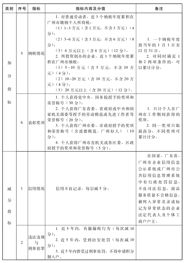 2019年入戶廣州的好處與壞處