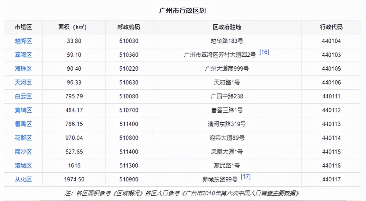 落戶廣州哪個區(qū)更好？入戶必看指南公布