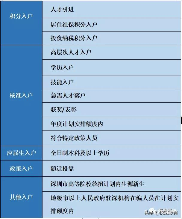 深圳入戶門檻提高！入深戶到底有什么好處？