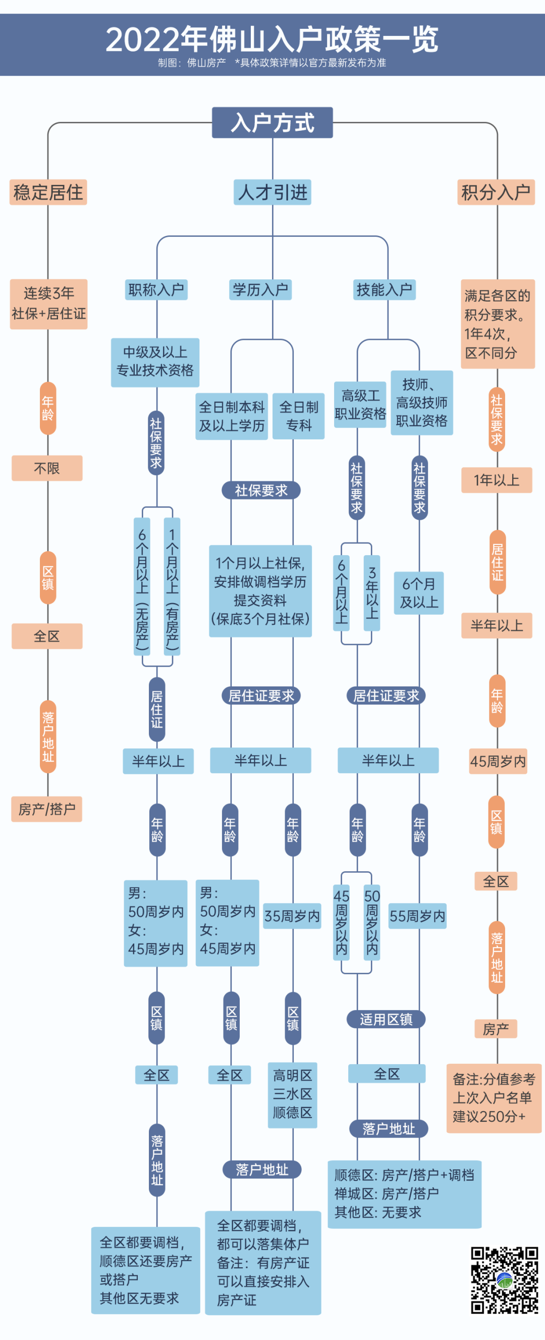 2022年佛山入戶政策！社保必不可少！居住證至少本年以上