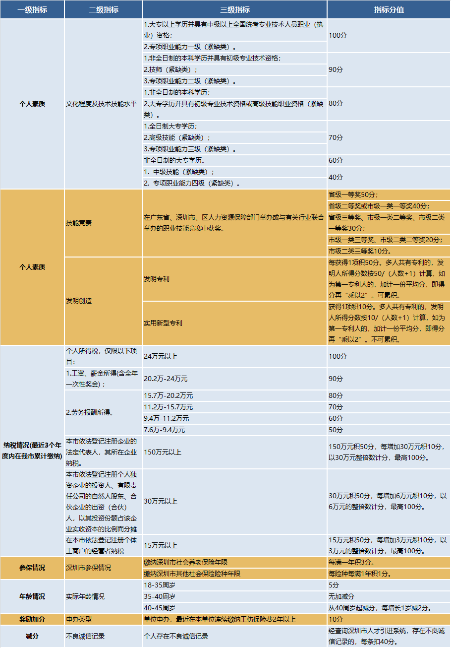 深圳入戶方式對比！積分入戶、人才引進、隨遷投靠…哪個更簡單？